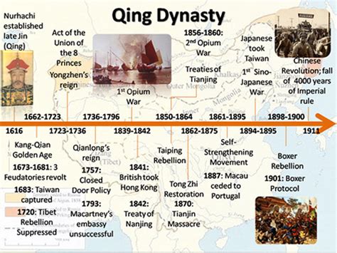 Qing dynasty Facts .